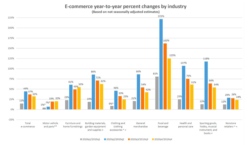 eCommerce Business Trends 2020 Predictions Graph