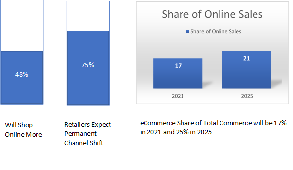 eCommerce Business Trends 2020 Predictions Graph