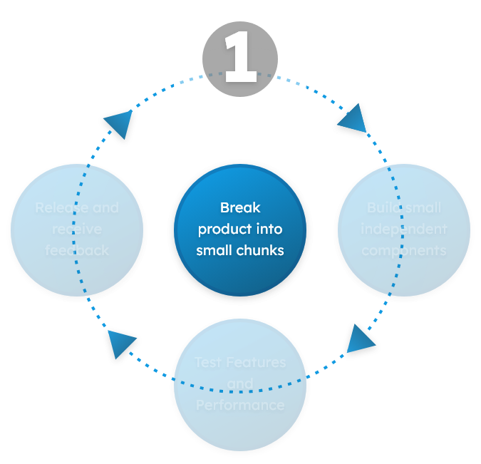 Model For Success Step 1 break product into small chunks