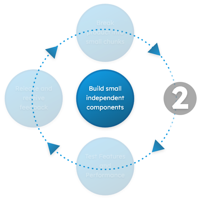 Model For Success Step 2 build small independent components