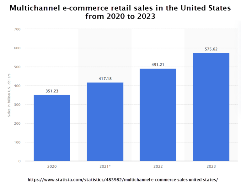 Statista graph showing multichannel ecommerce retail sales in the US. 575.62 in the billions for 2023