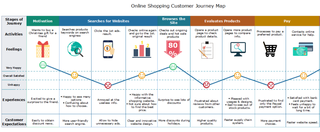 chart for online shopping customer journey: motivation, searches websites, browses sites, evaluates products, pays