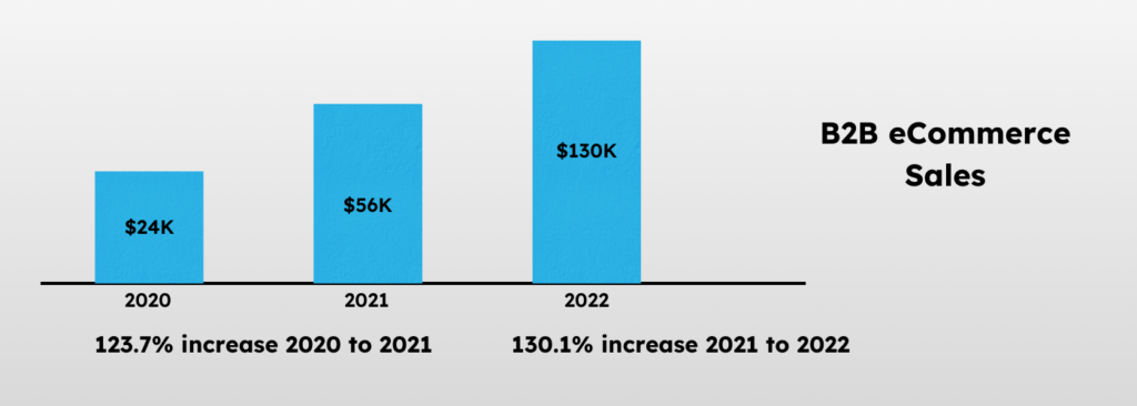 B2B ecommerce sales 2022-2022 130 percent increase 2021 to 2022