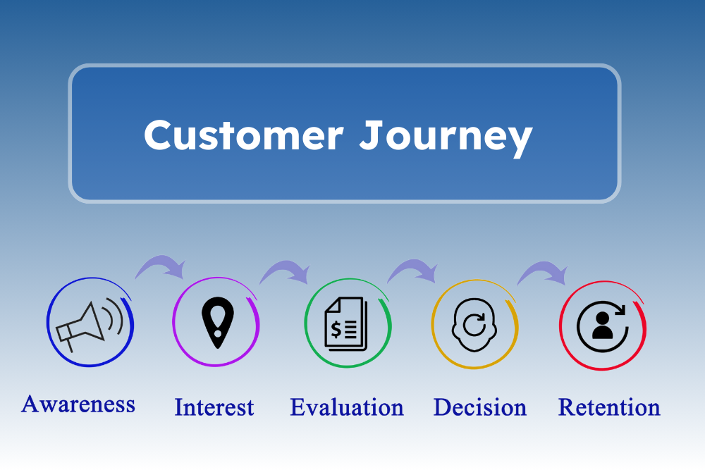 Customer Journey