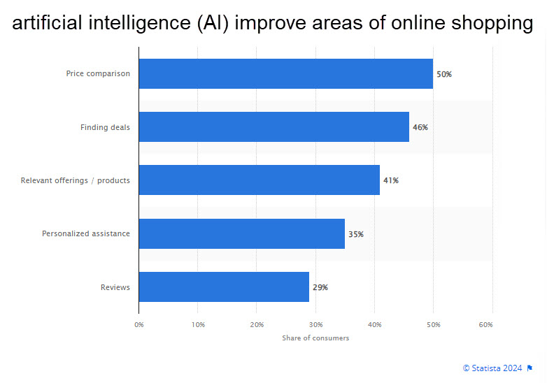 statistica graph of areas that AI will improve online shopping