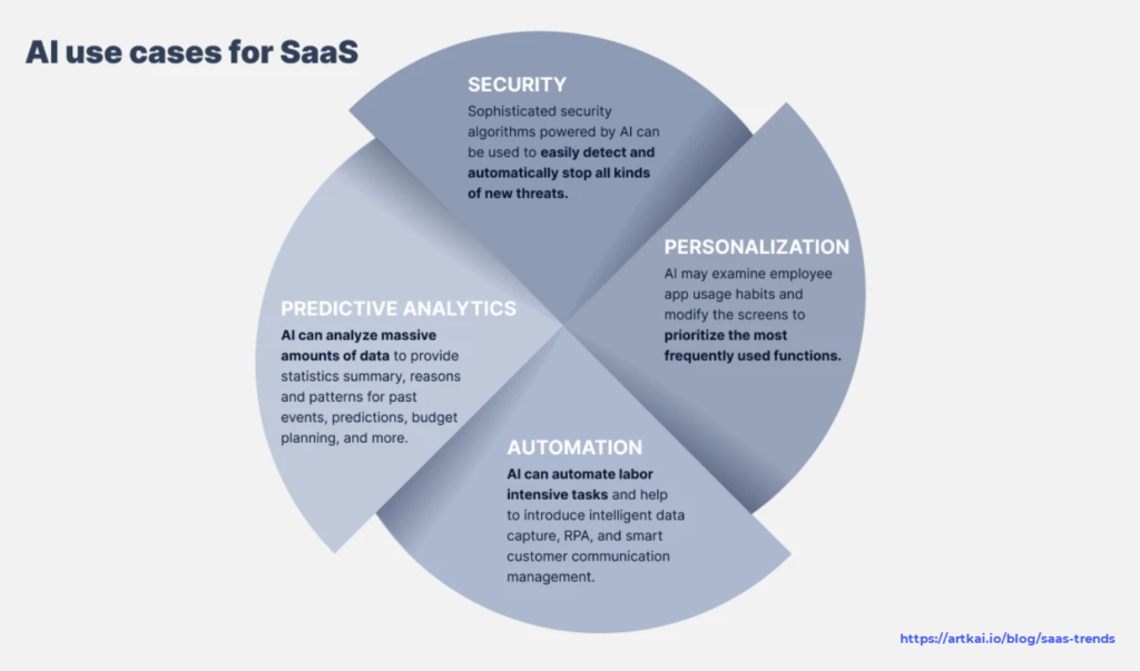 graph of the uses of AI in SaaS